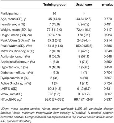 Endurance Training Improves Oxygen Uptake and Endurance Capacity in Patients With Moderate to Severe Valvular Disease